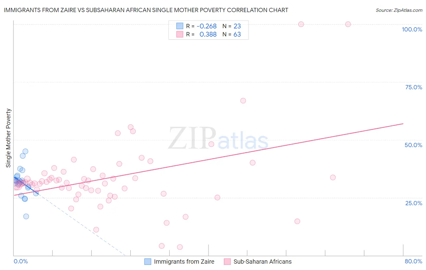 Immigrants from Zaire vs Subsaharan African Single Mother Poverty