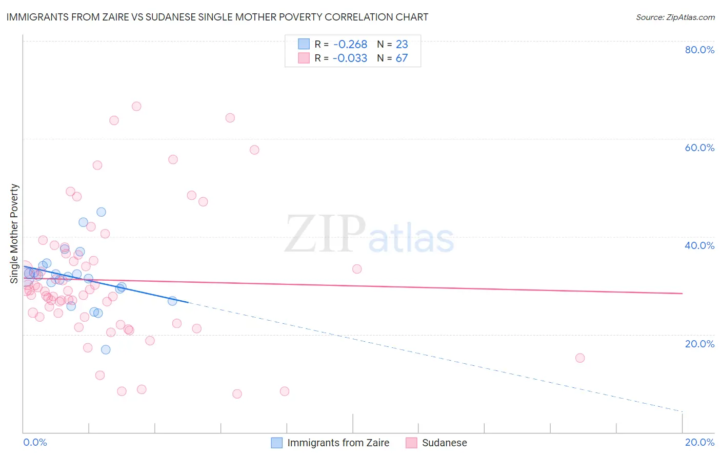 Immigrants from Zaire vs Sudanese Single Mother Poverty