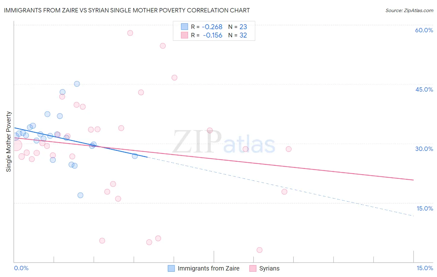 Immigrants from Zaire vs Syrian Single Mother Poverty