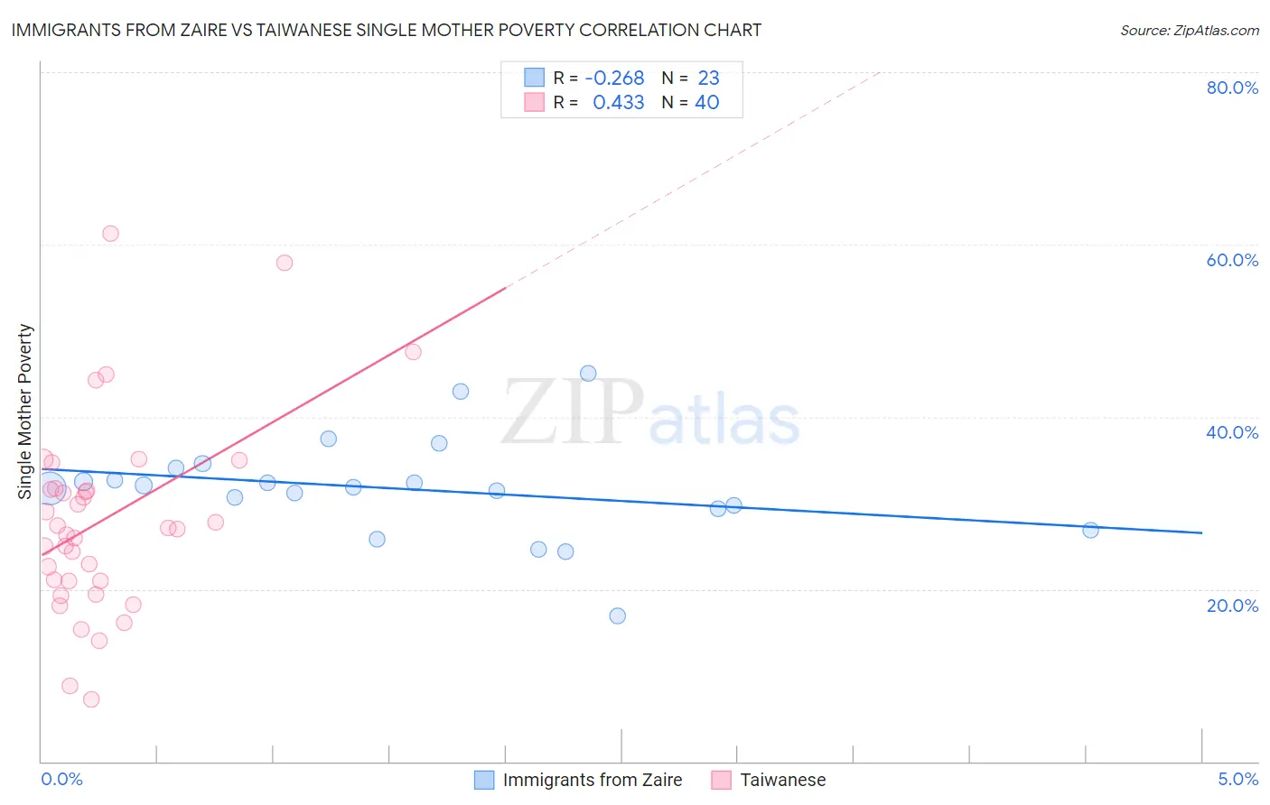 Immigrants from Zaire vs Taiwanese Single Mother Poverty