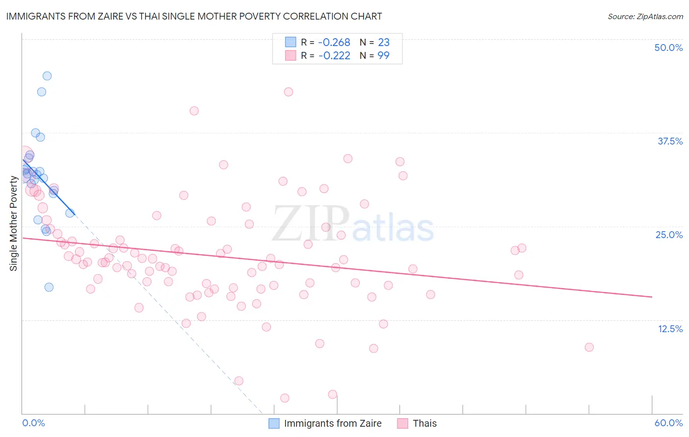 Immigrants from Zaire vs Thai Single Mother Poverty