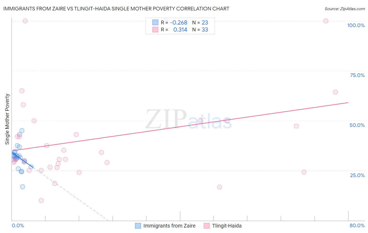 Immigrants from Zaire vs Tlingit-Haida Single Mother Poverty