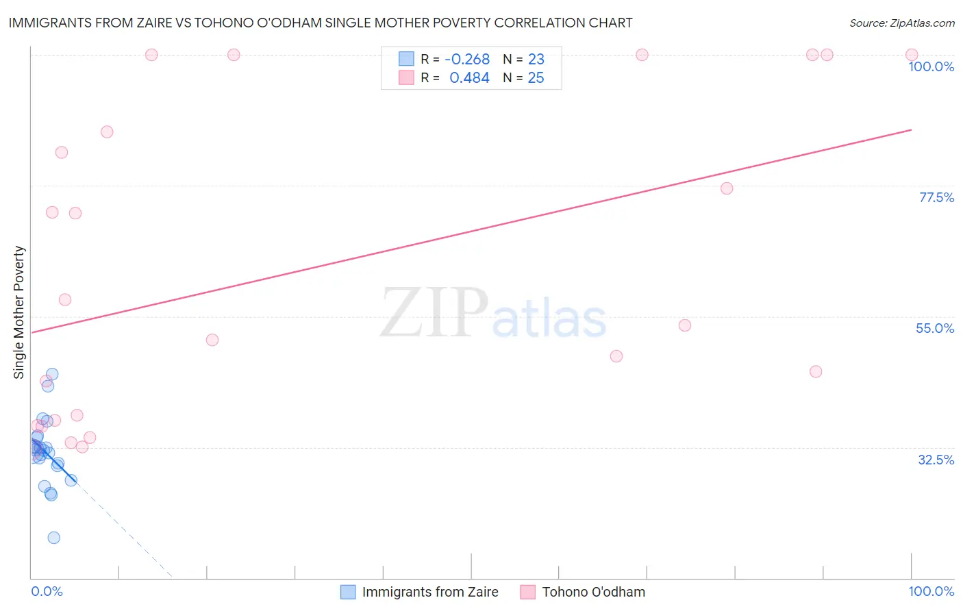 Immigrants from Zaire vs Tohono O'odham Single Mother Poverty