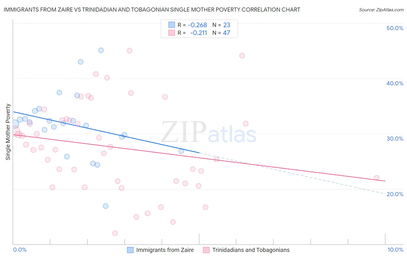 Immigrants from Zaire vs Trinidadian and Tobagonian Single Mother Poverty