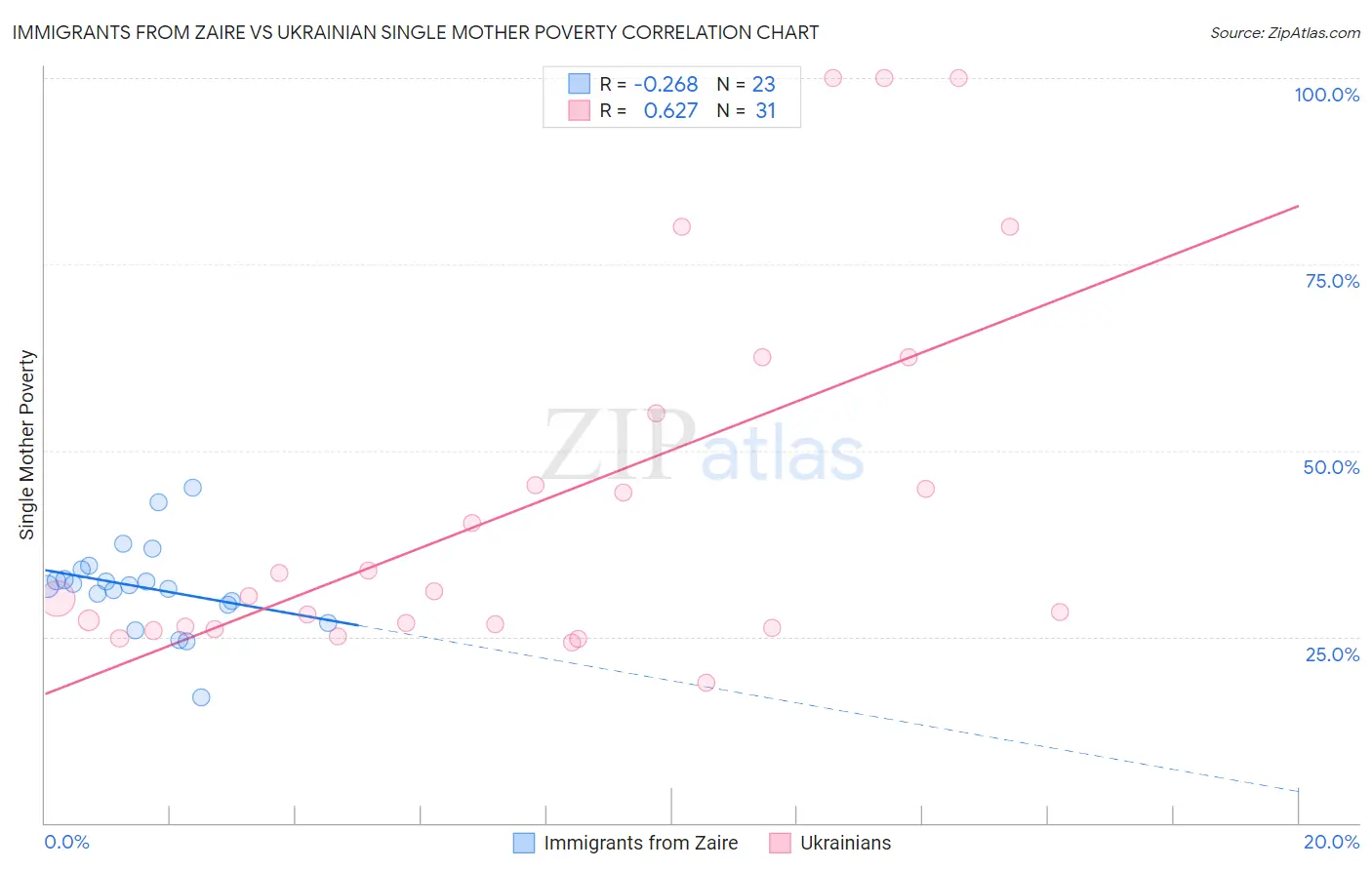Immigrants from Zaire vs Ukrainian Single Mother Poverty