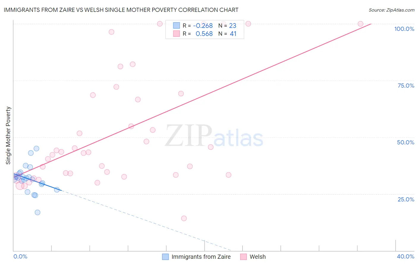 Immigrants from Zaire vs Welsh Single Mother Poverty