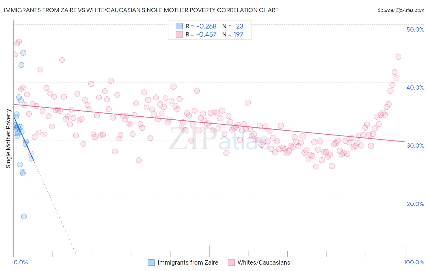 Immigrants from Zaire vs White/Caucasian Single Mother Poverty
