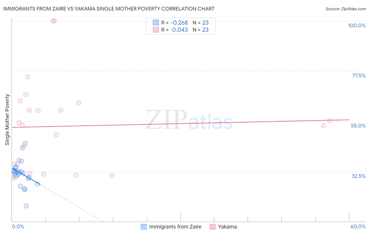 Immigrants from Zaire vs Yakama Single Mother Poverty