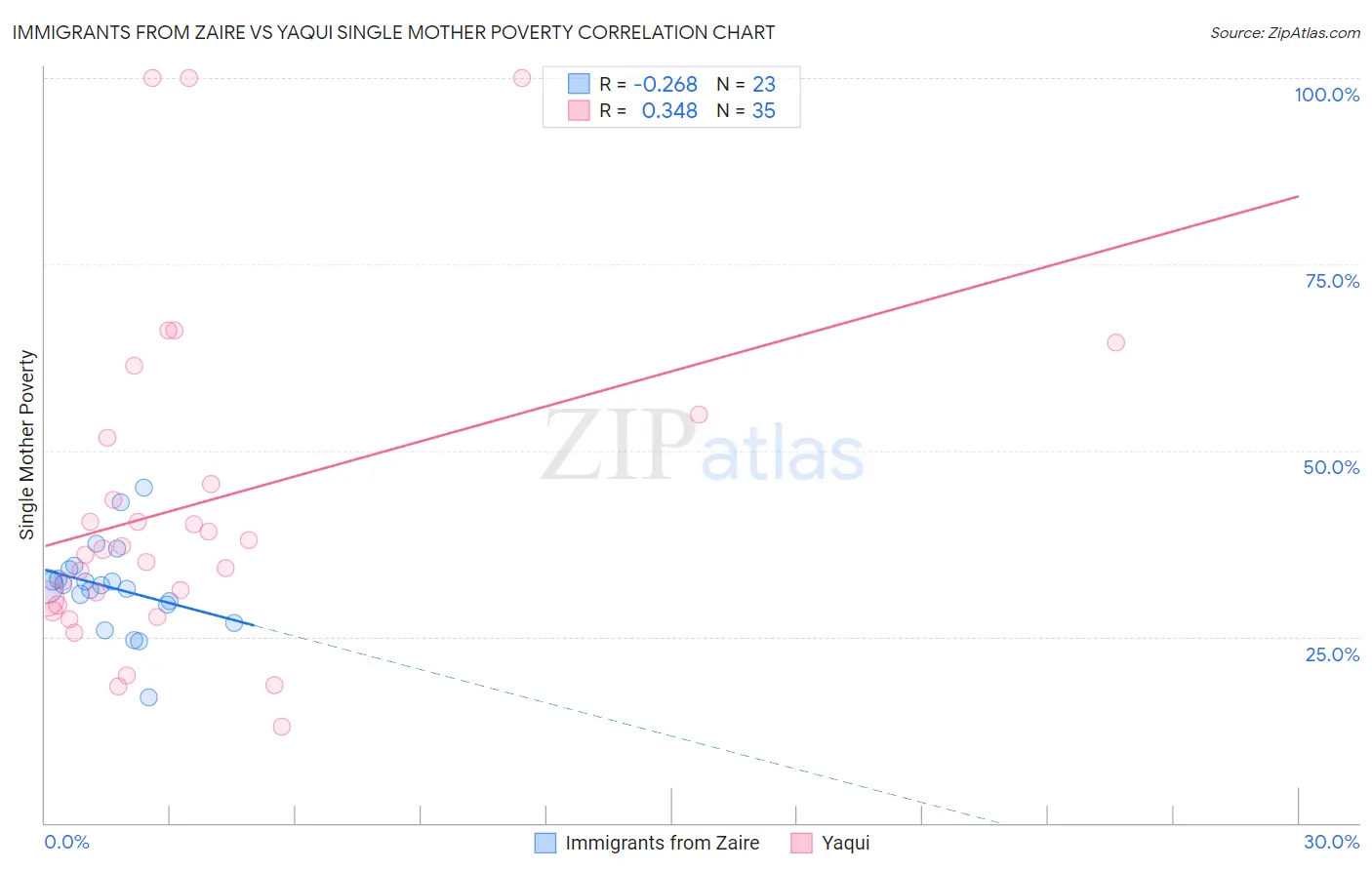 Immigrants from Zaire vs Yaqui Single Mother Poverty