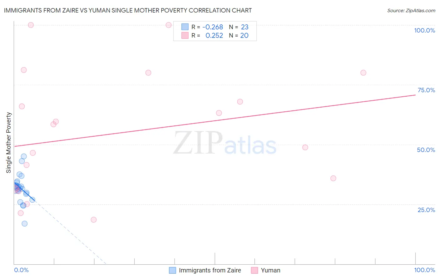 Immigrants from Zaire vs Yuman Single Mother Poverty