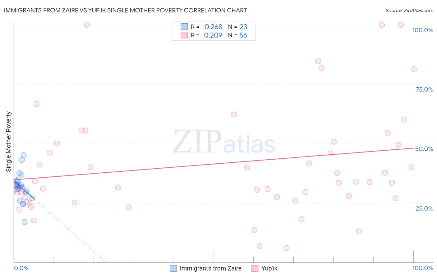 Immigrants from Zaire vs Yup'ik Single Mother Poverty