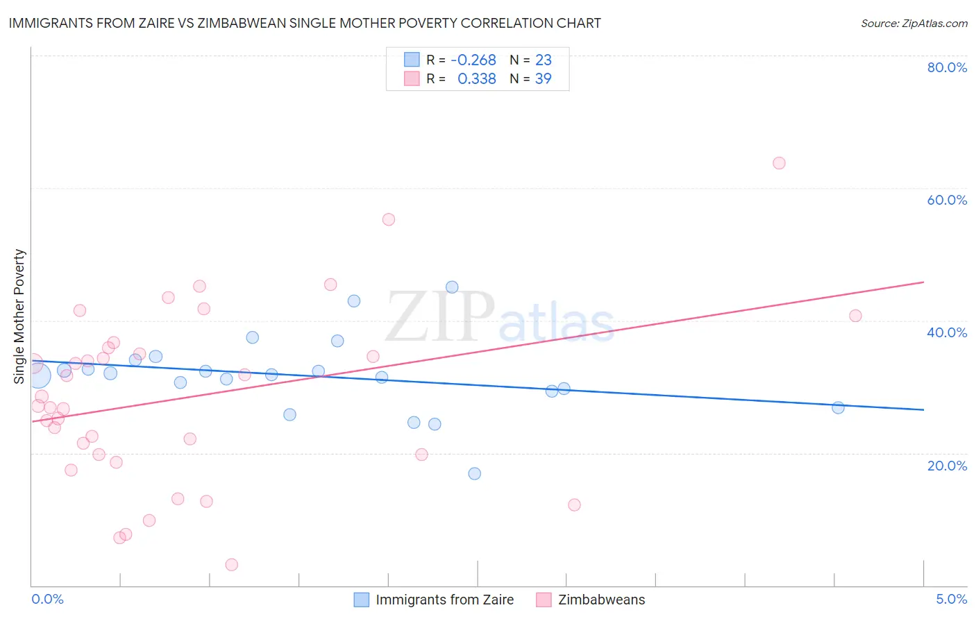 Immigrants from Zaire vs Zimbabwean Single Mother Poverty