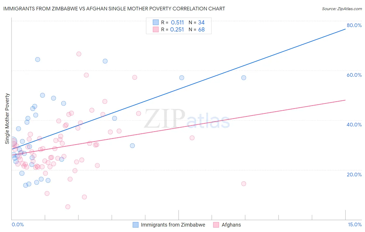Immigrants from Zimbabwe vs Afghan Single Mother Poverty