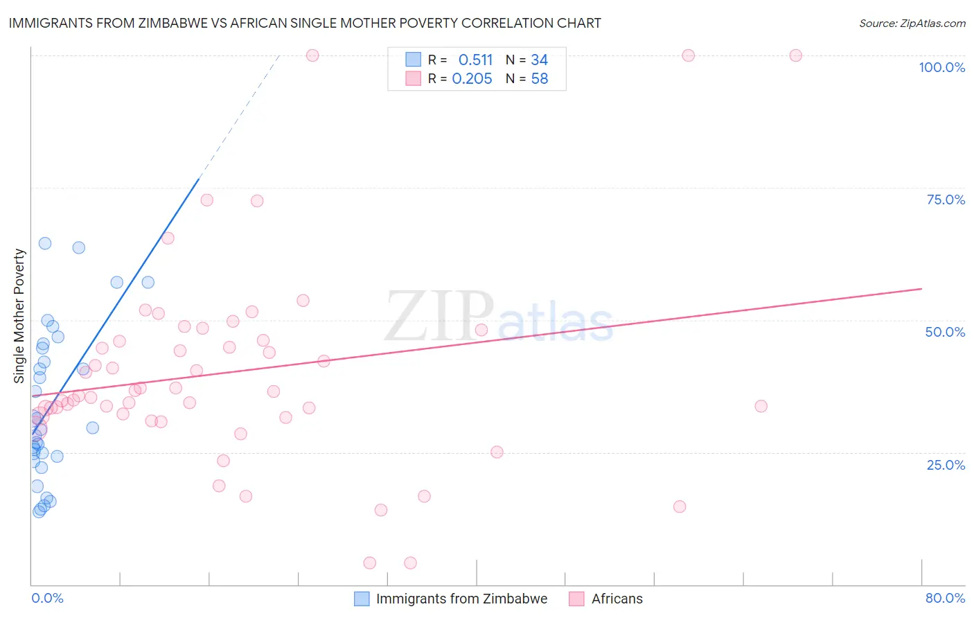 Immigrants from Zimbabwe vs African Single Mother Poverty