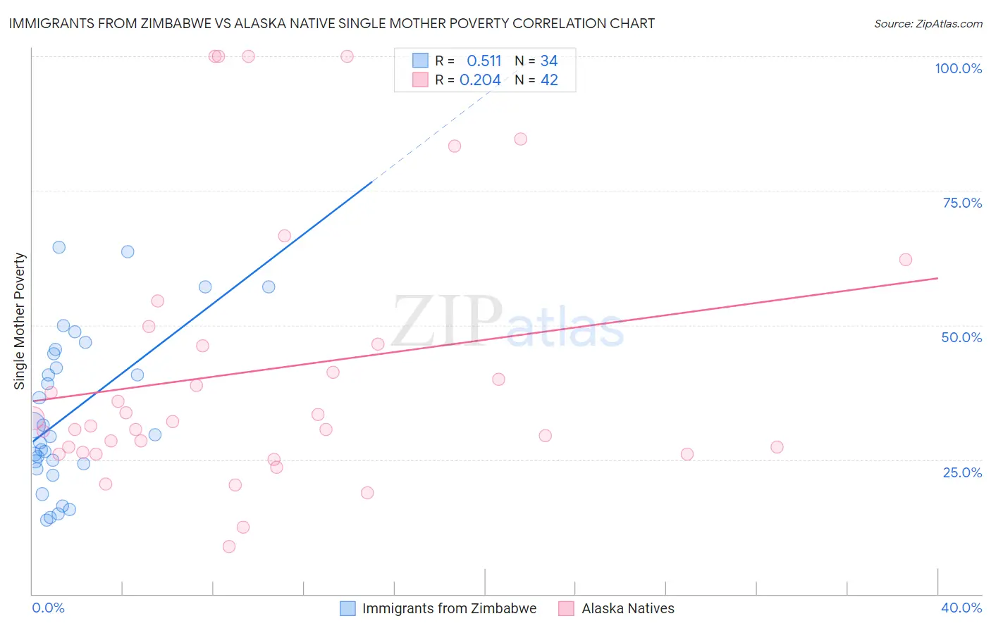 Immigrants from Zimbabwe vs Alaska Native Single Mother Poverty