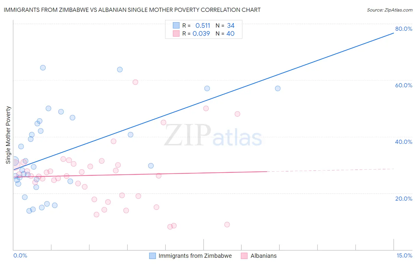 Immigrants from Zimbabwe vs Albanian Single Mother Poverty