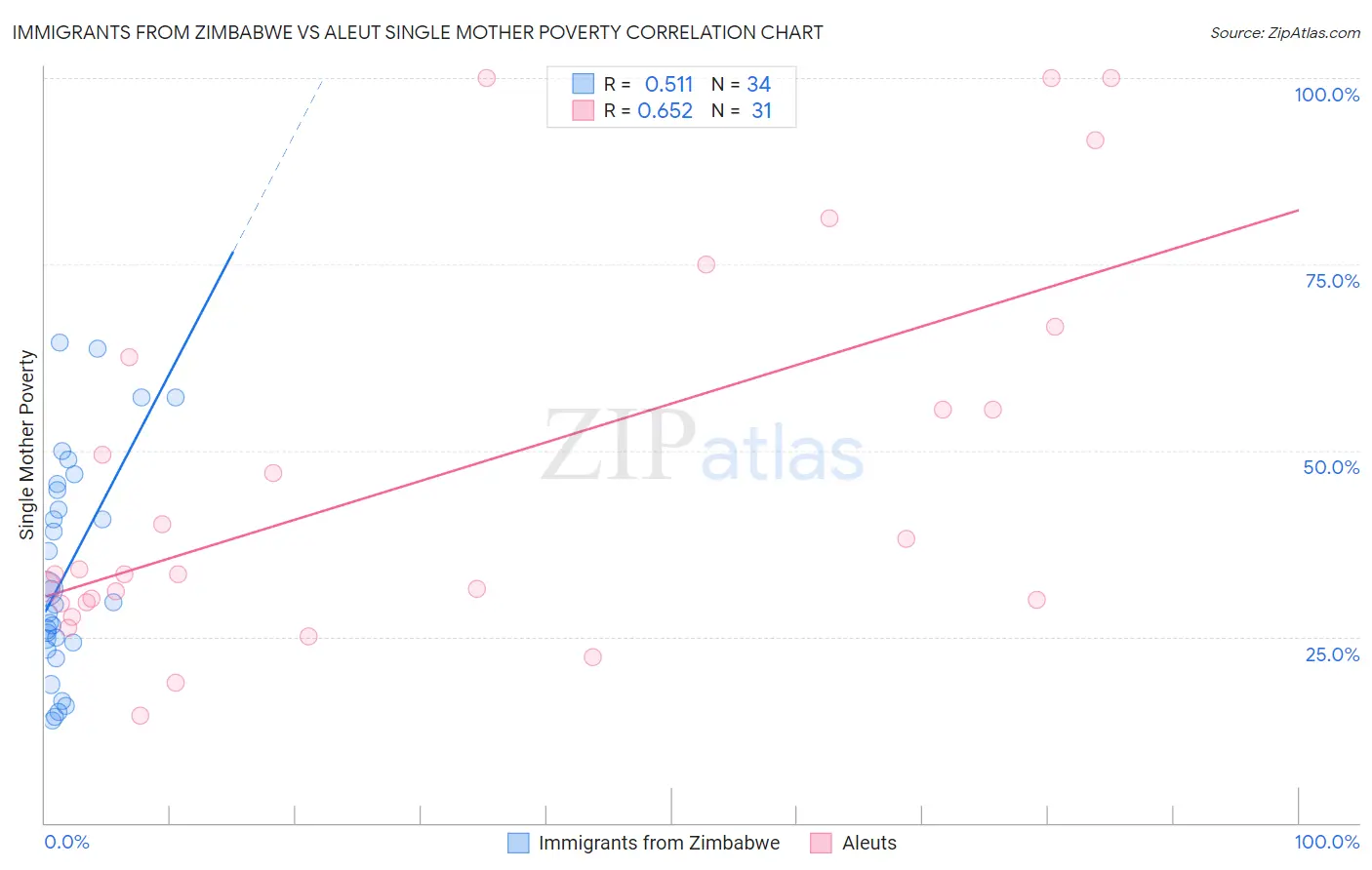 Immigrants from Zimbabwe vs Aleut Single Mother Poverty