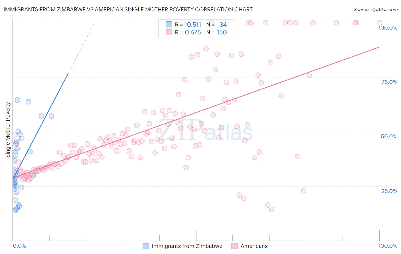 Immigrants from Zimbabwe vs American Single Mother Poverty