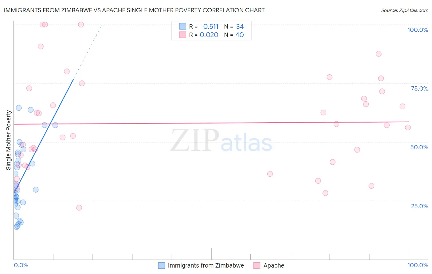 Immigrants from Zimbabwe vs Apache Single Mother Poverty