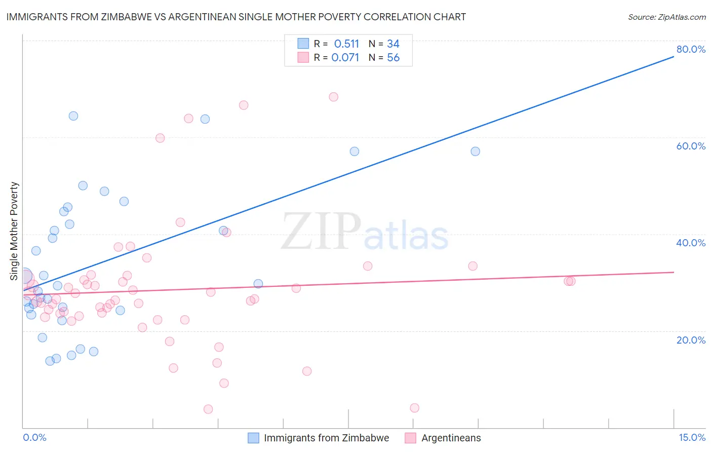 Immigrants from Zimbabwe vs Argentinean Single Mother Poverty