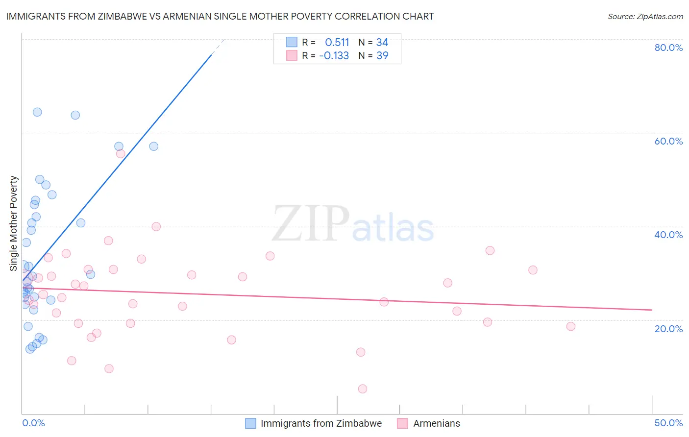 Immigrants from Zimbabwe vs Armenian Single Mother Poverty