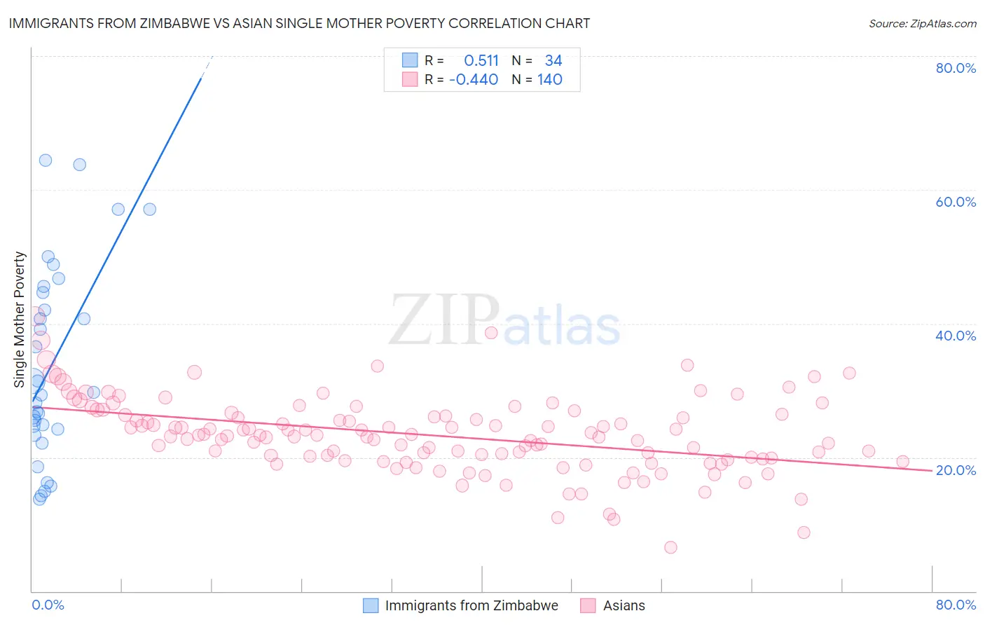 Immigrants from Zimbabwe vs Asian Single Mother Poverty