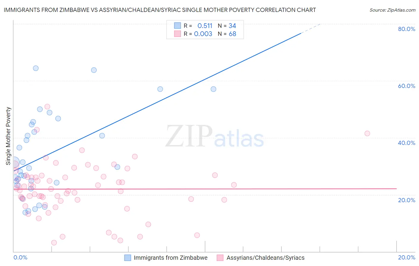Immigrants from Zimbabwe vs Assyrian/Chaldean/Syriac Single Mother Poverty