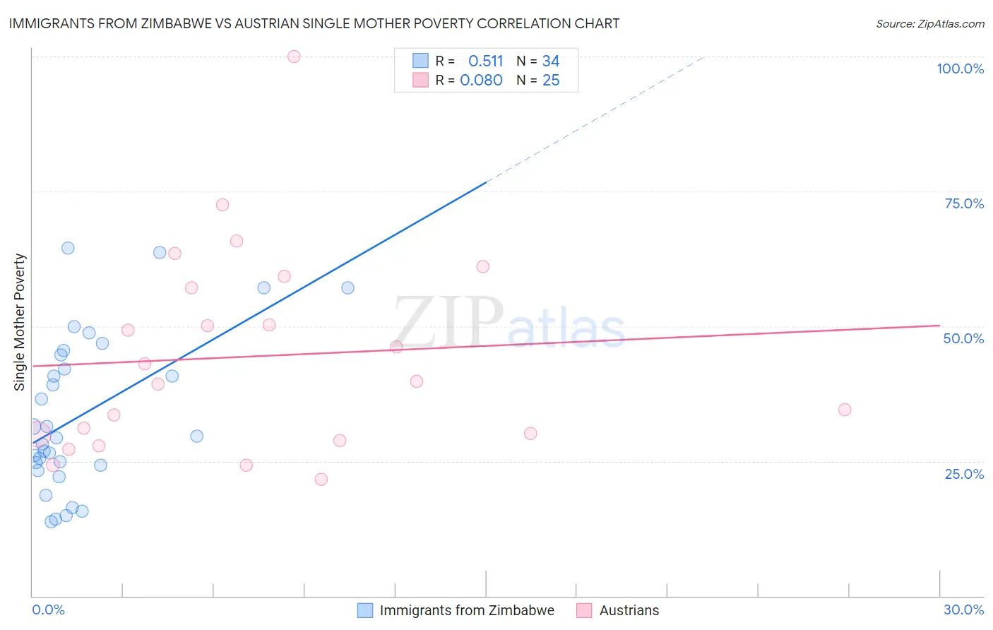 Immigrants from Zimbabwe vs Austrian Single Mother Poverty
