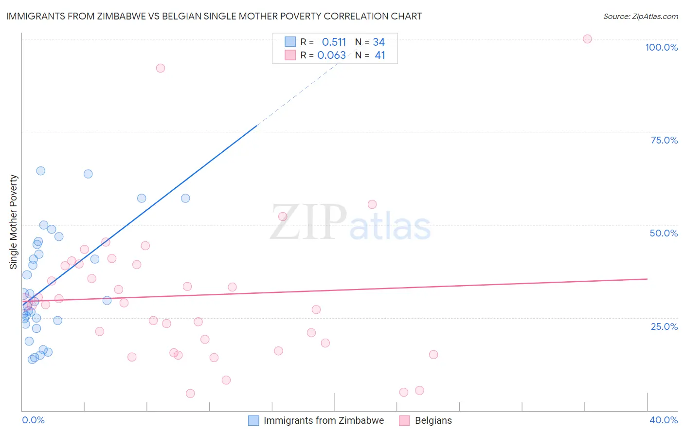 Immigrants from Zimbabwe vs Belgian Single Mother Poverty