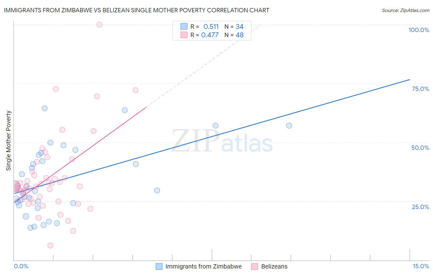 Immigrants from Zimbabwe vs Belizean Single Mother Poverty