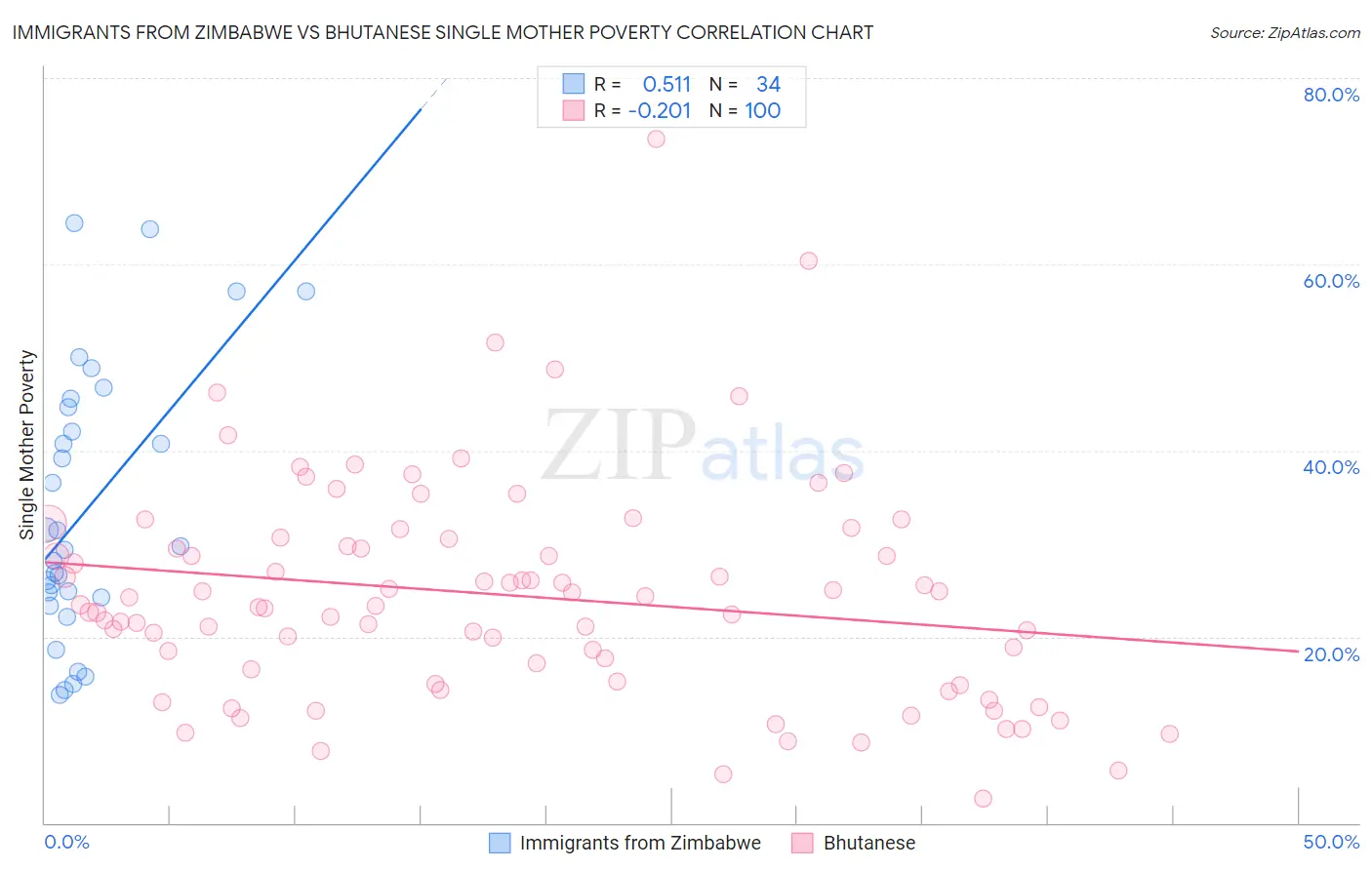 Immigrants from Zimbabwe vs Bhutanese Single Mother Poverty