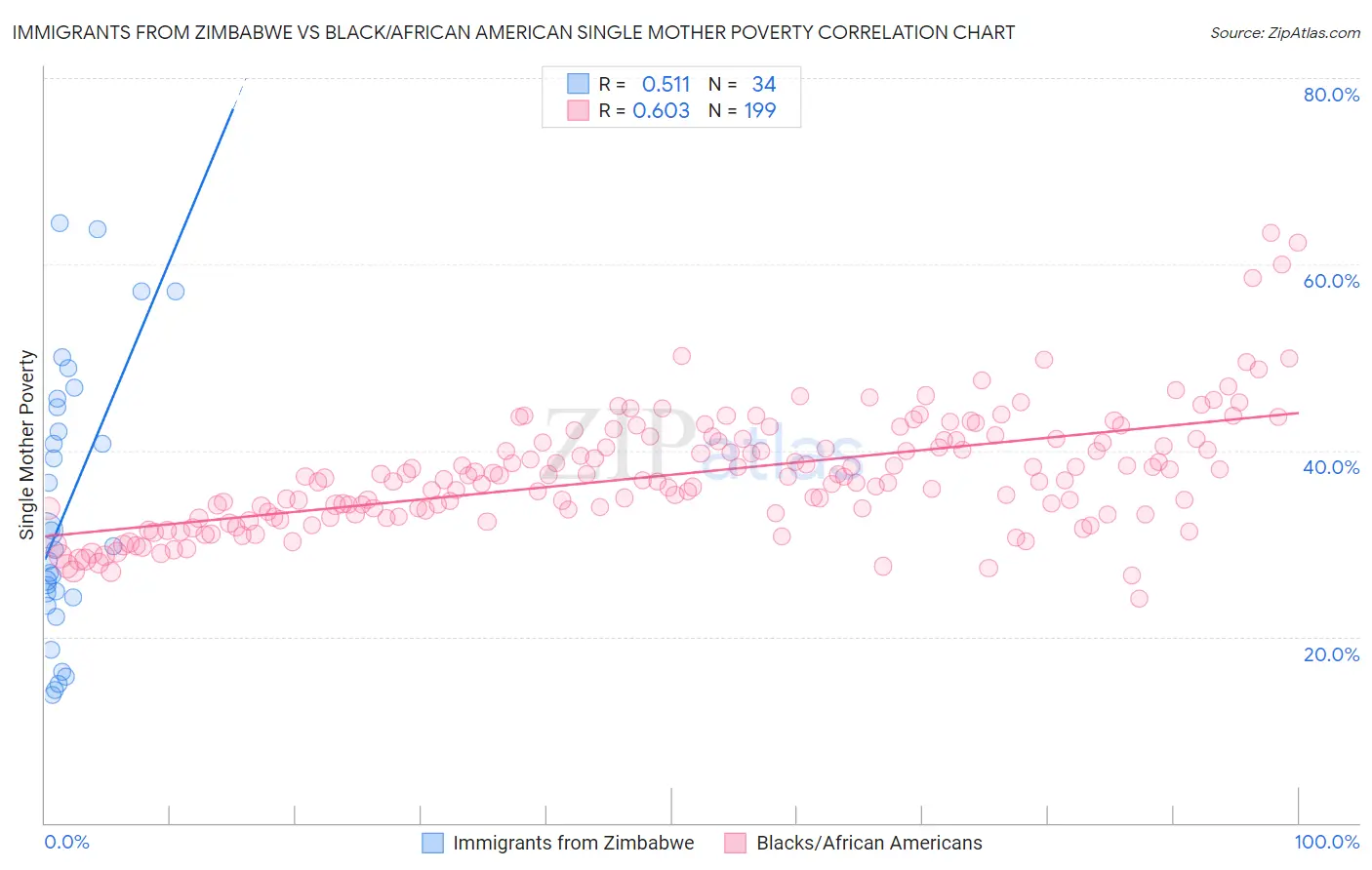 Immigrants from Zimbabwe vs Black/African American Single Mother Poverty