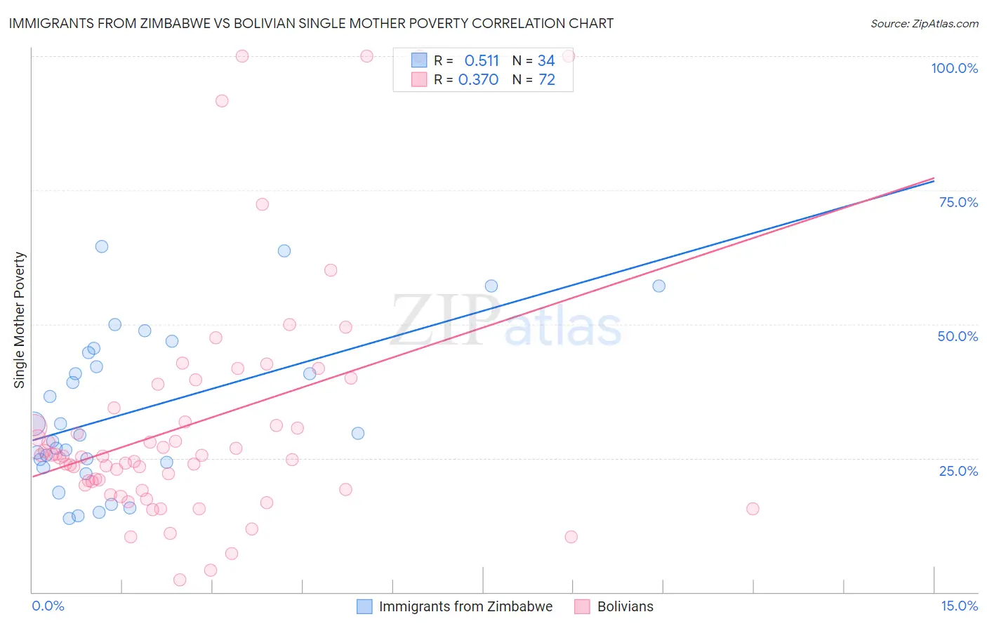 Immigrants from Zimbabwe vs Bolivian Single Mother Poverty