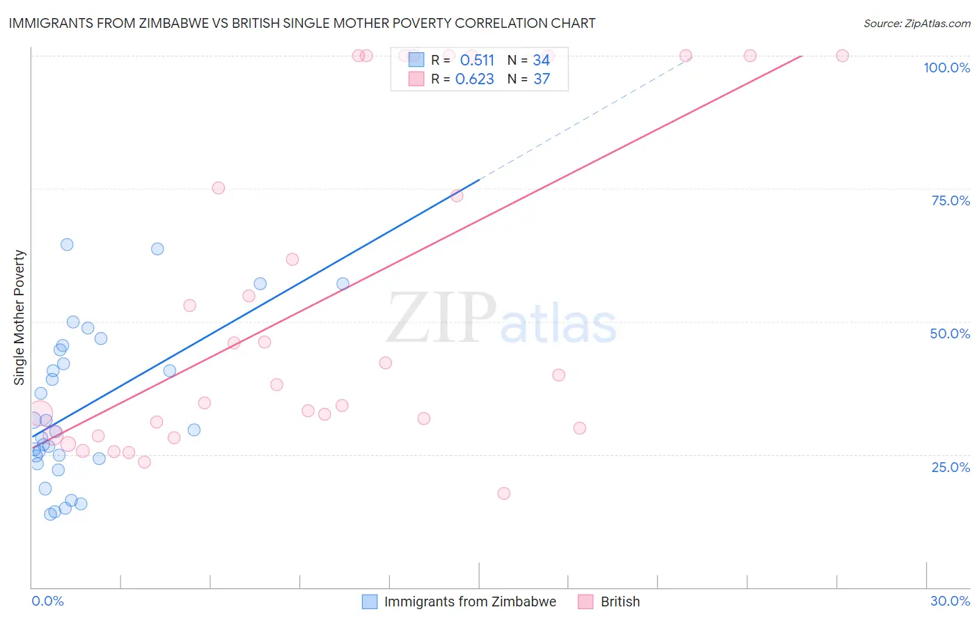 Immigrants from Zimbabwe vs British Single Mother Poverty