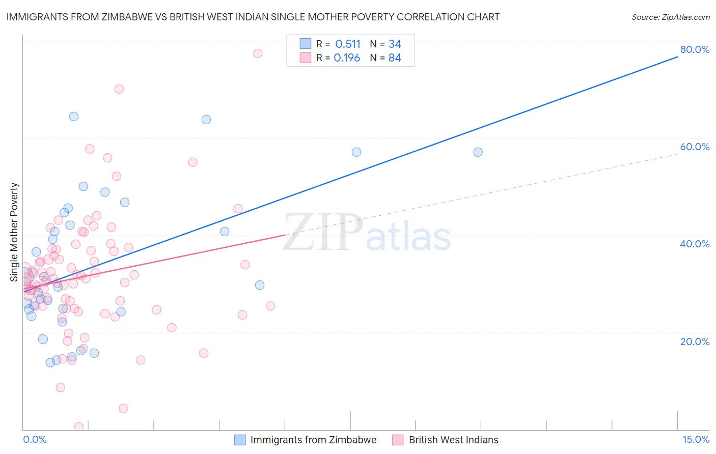 Immigrants from Zimbabwe vs British West Indian Single Mother Poverty
