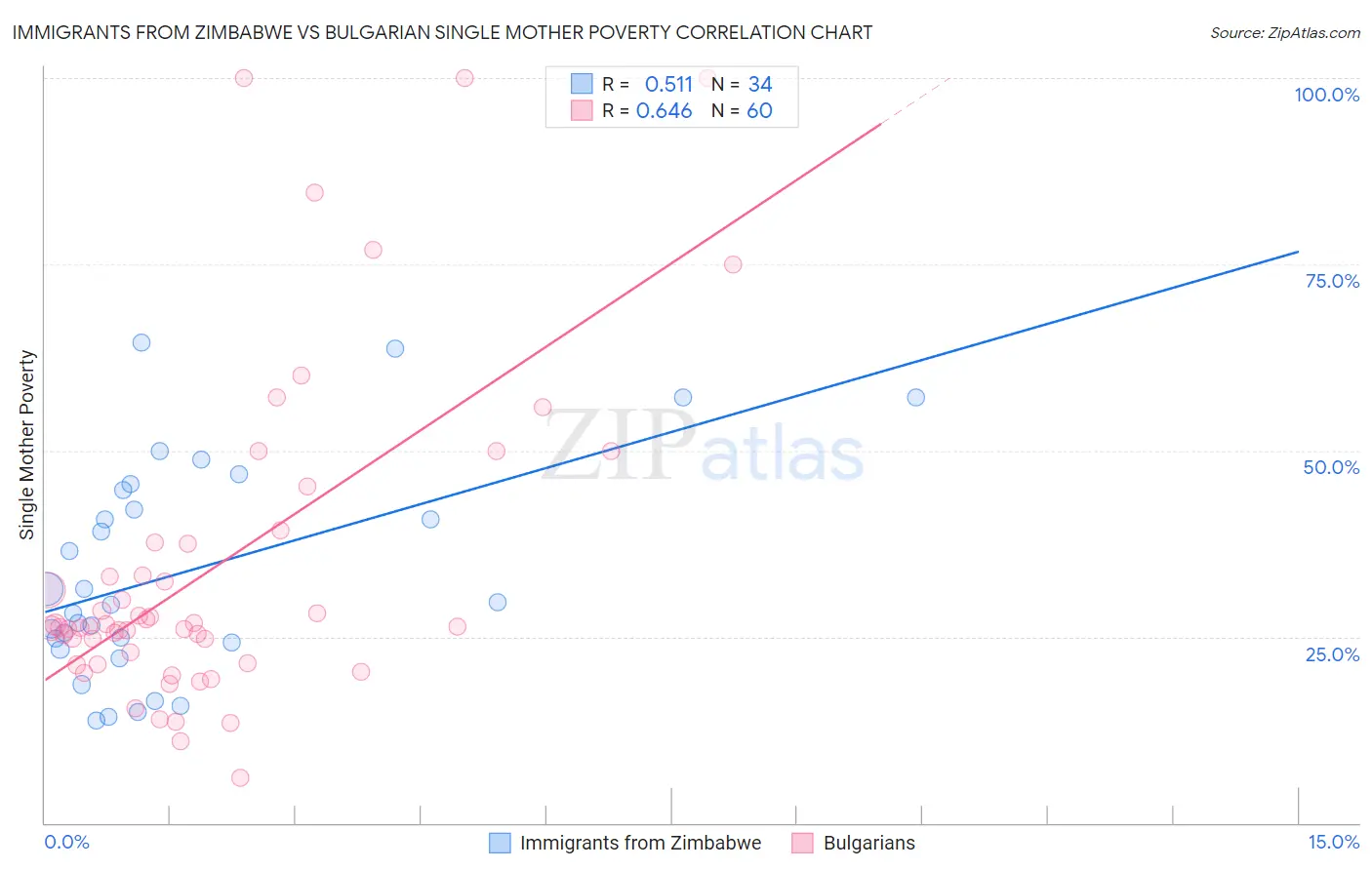 Immigrants from Zimbabwe vs Bulgarian Single Mother Poverty