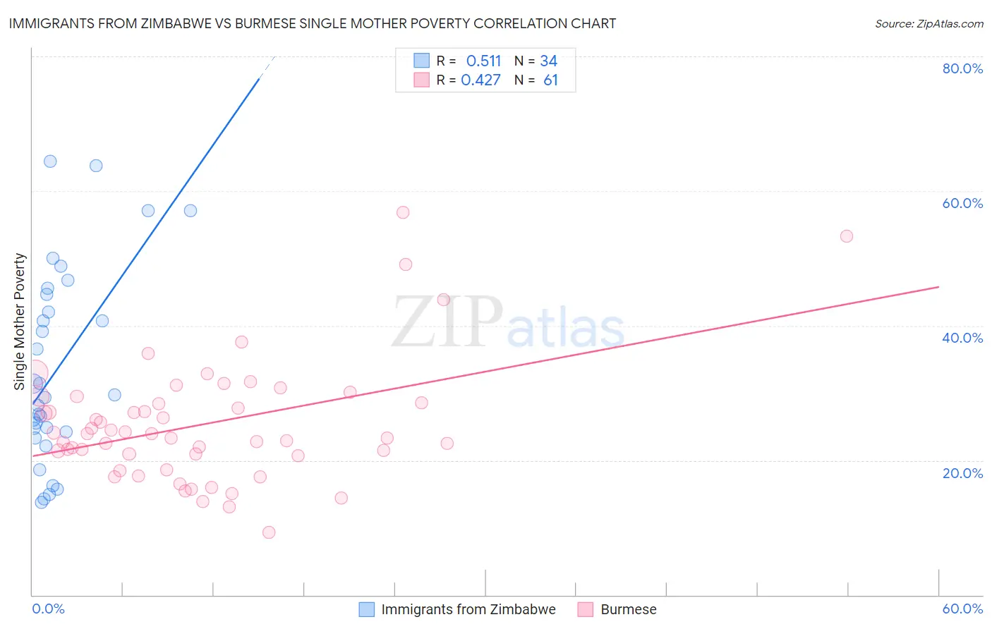 Immigrants from Zimbabwe vs Burmese Single Mother Poverty