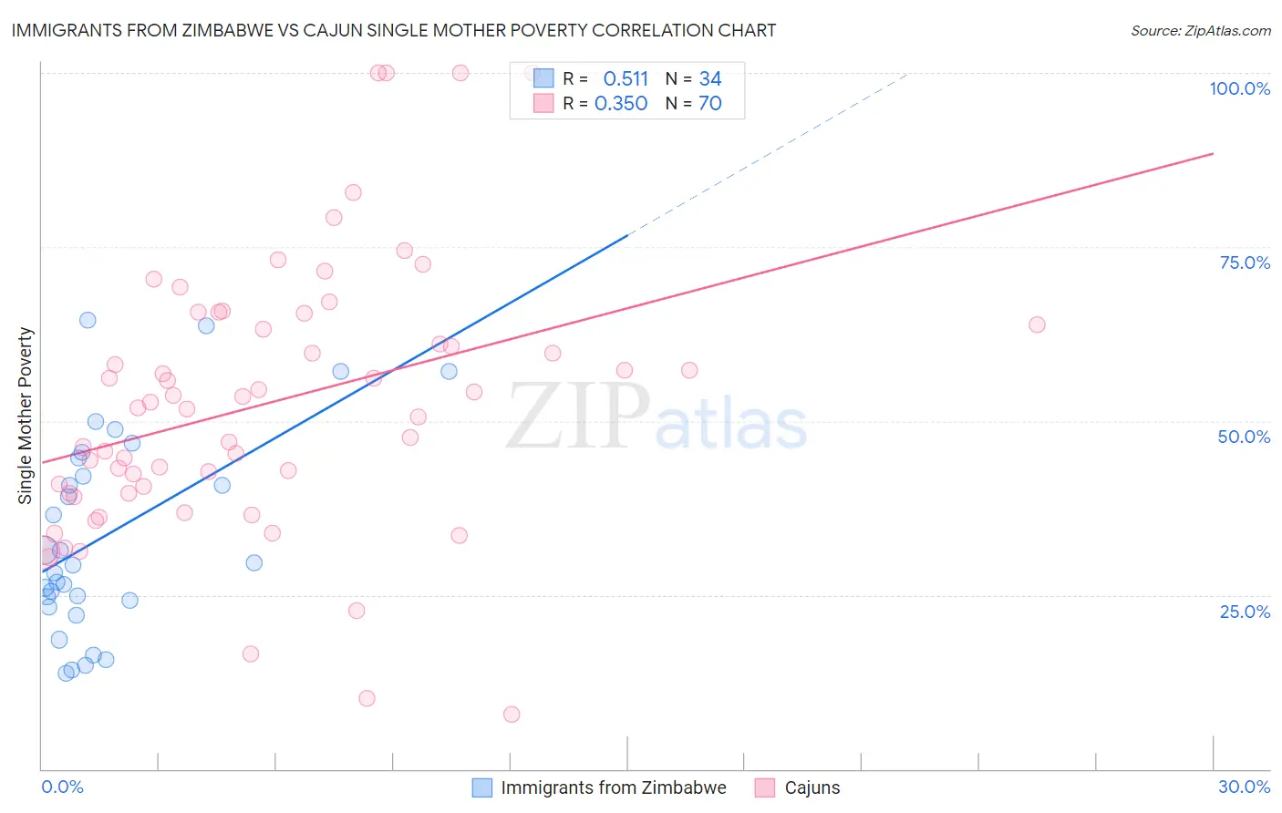 Immigrants from Zimbabwe vs Cajun Single Mother Poverty