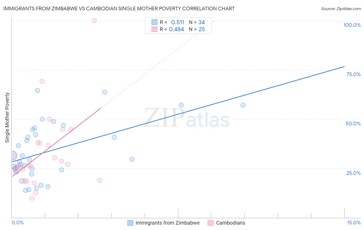 Immigrants from Zimbabwe vs Cambodian Single Mother Poverty