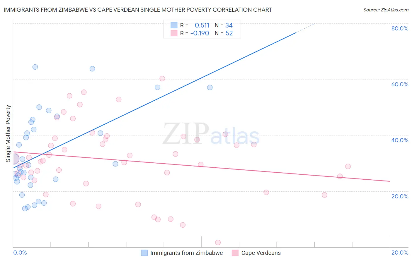 Immigrants from Zimbabwe vs Cape Verdean Single Mother Poverty