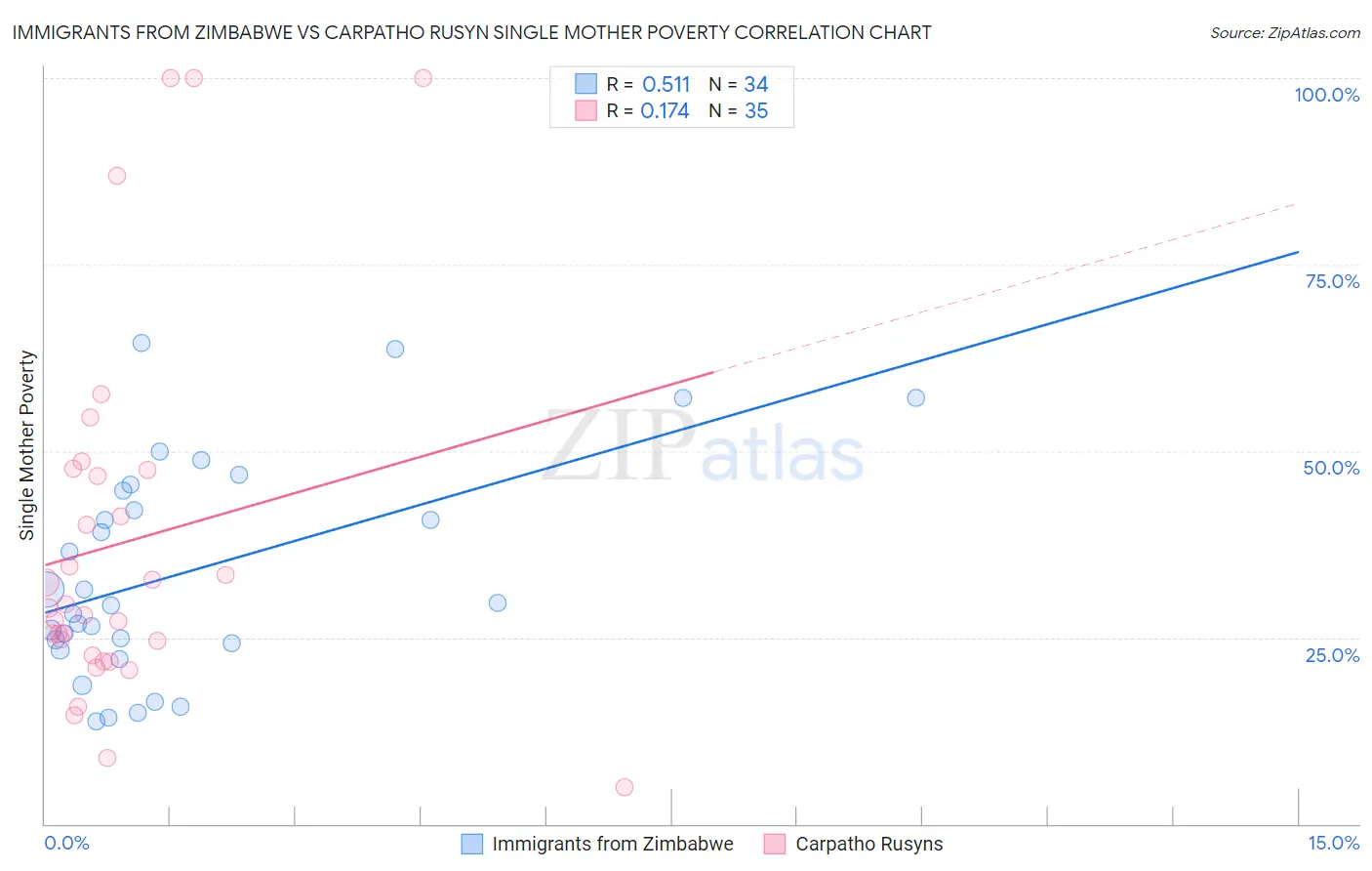 Immigrants from Zimbabwe vs Carpatho Rusyn Single Mother Poverty