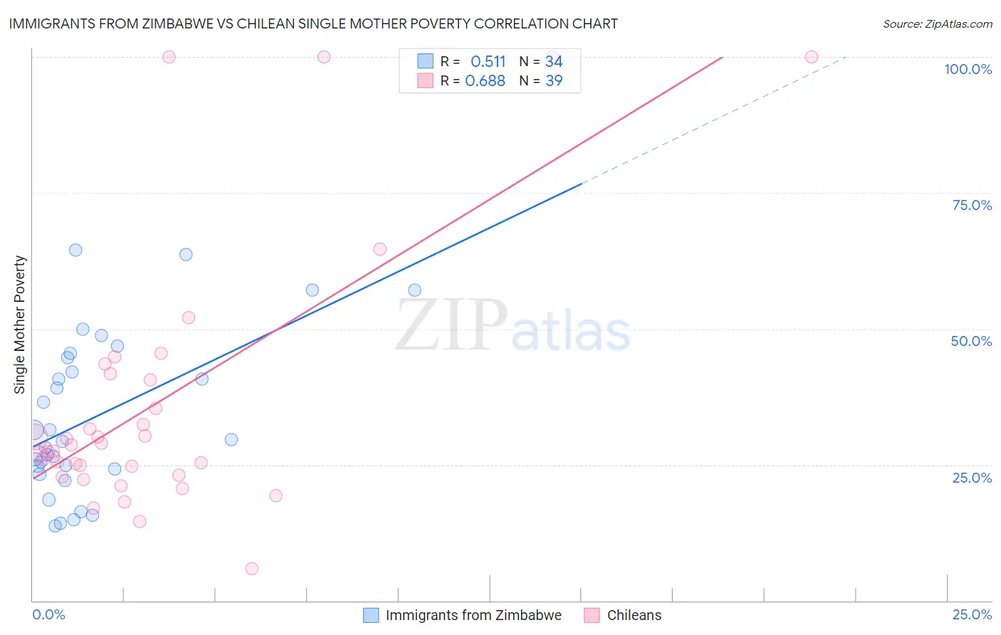 Immigrants from Zimbabwe vs Chilean Single Mother Poverty