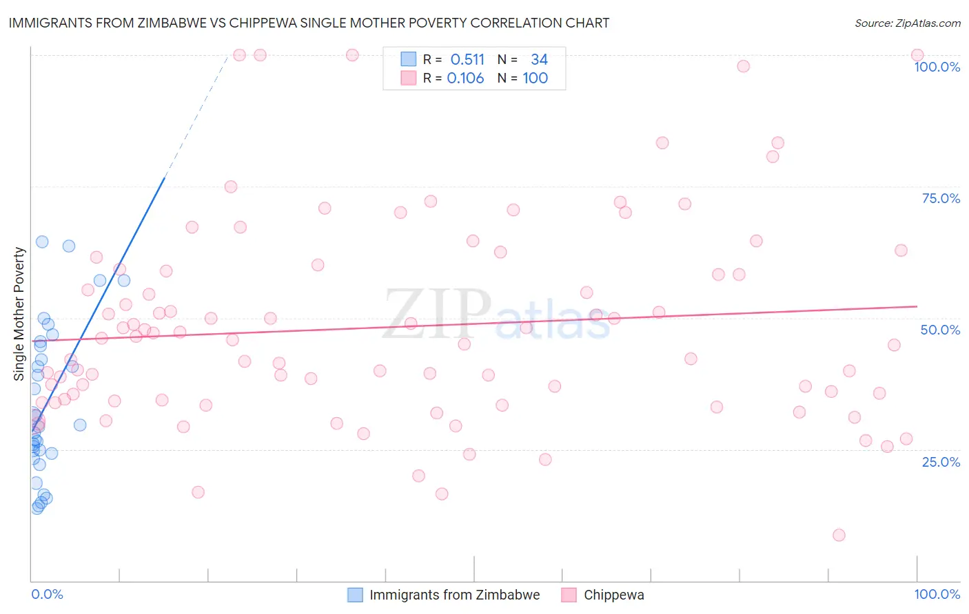 Immigrants from Zimbabwe vs Chippewa Single Mother Poverty
