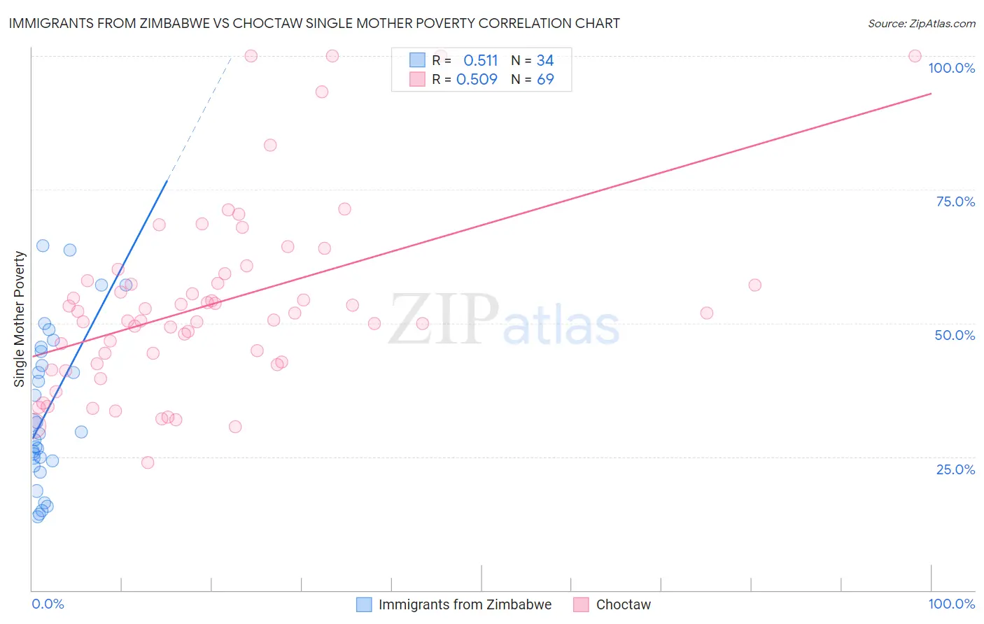 Immigrants from Zimbabwe vs Choctaw Single Mother Poverty