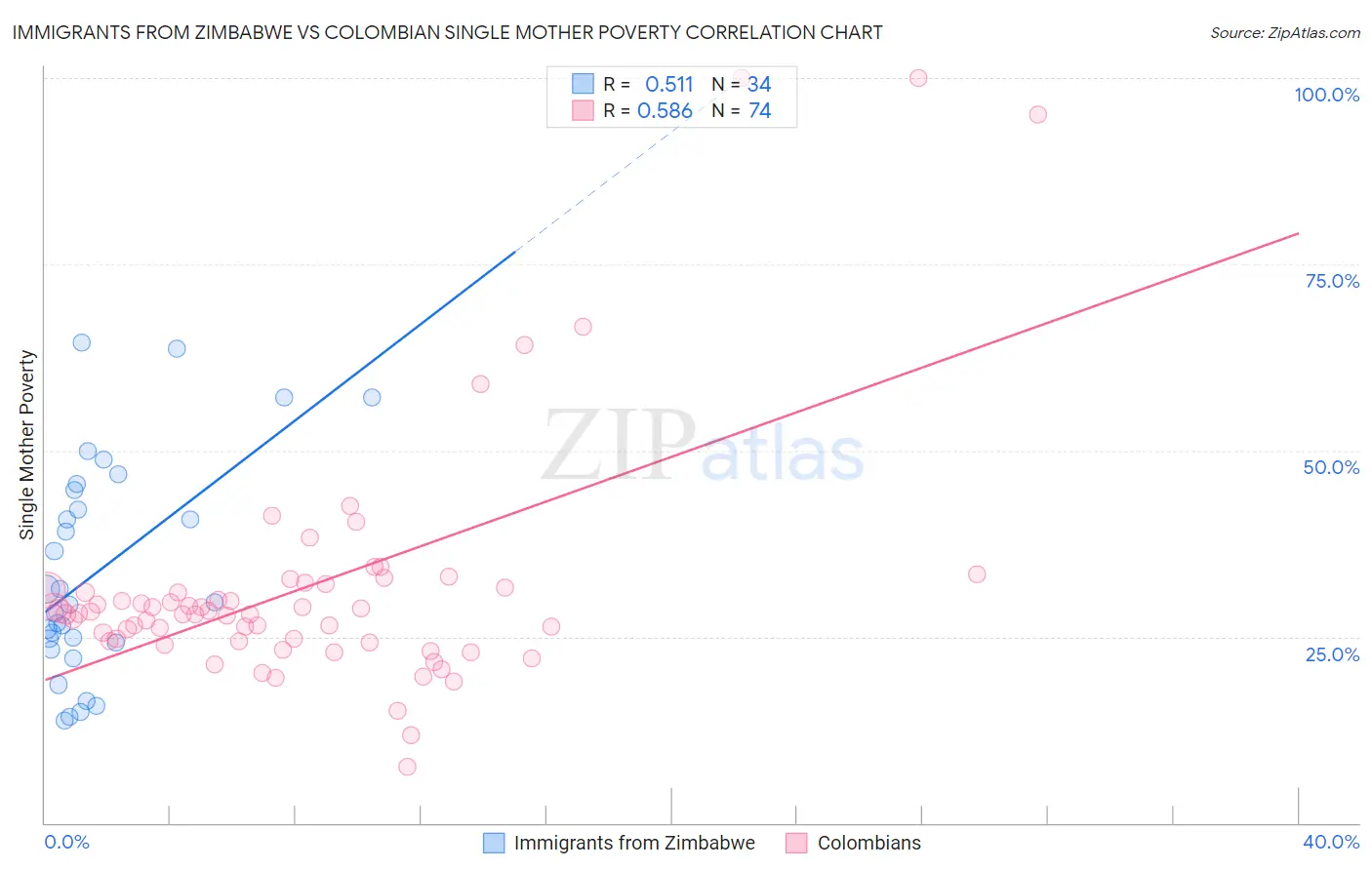 Immigrants from Zimbabwe vs Colombian Single Mother Poverty