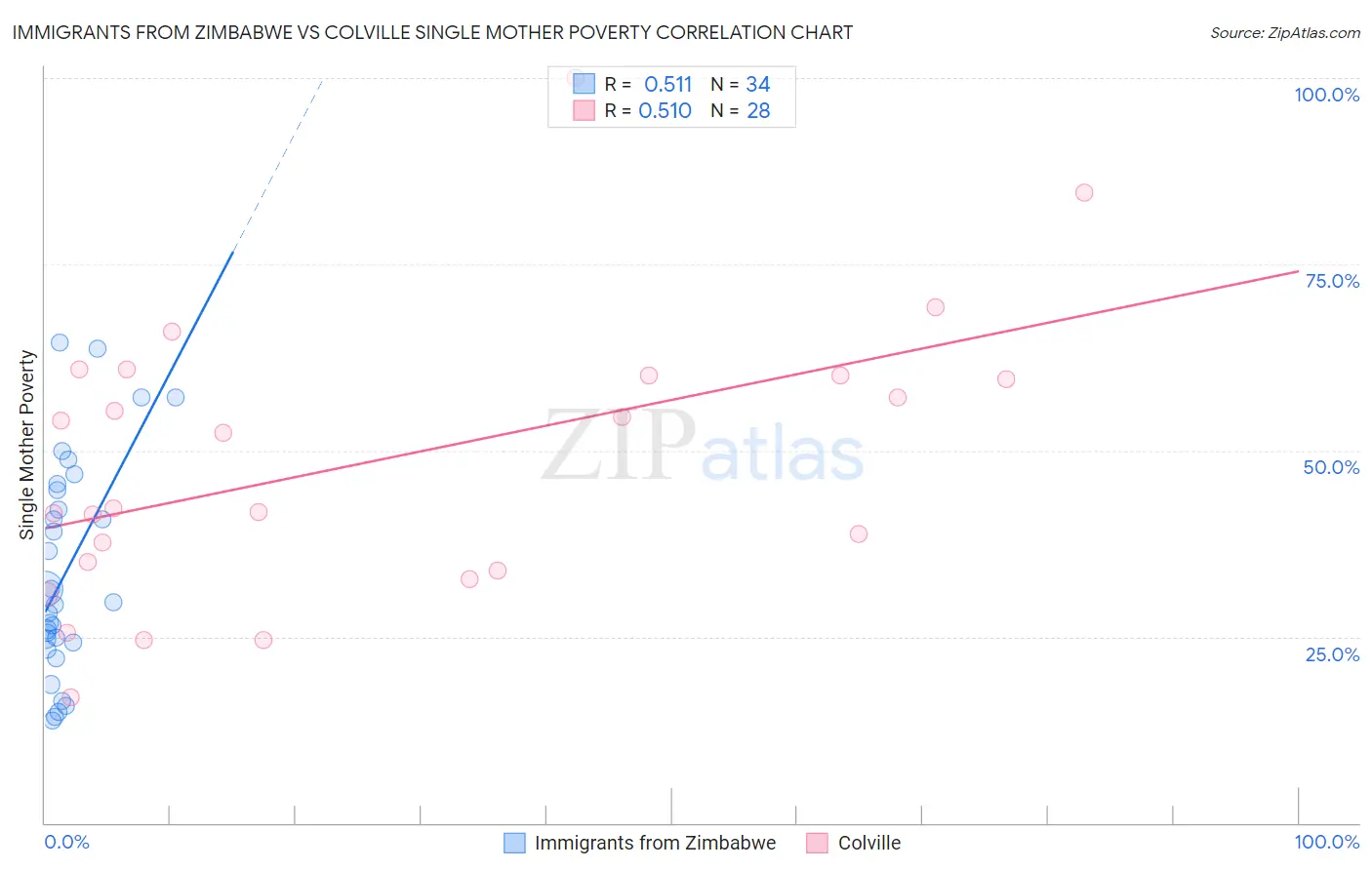 Immigrants from Zimbabwe vs Colville Single Mother Poverty