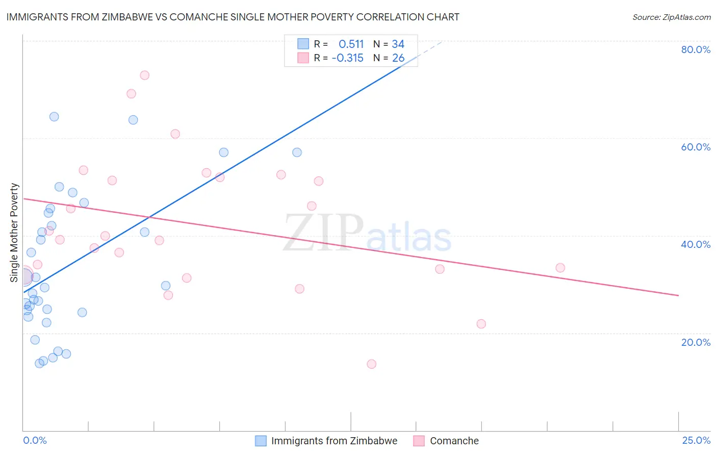 Immigrants from Zimbabwe vs Comanche Single Mother Poverty