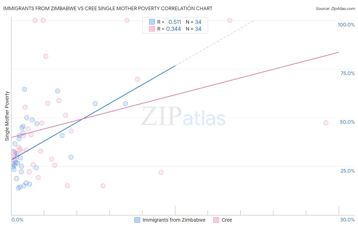 Immigrants from Zimbabwe vs Cree Single Mother Poverty