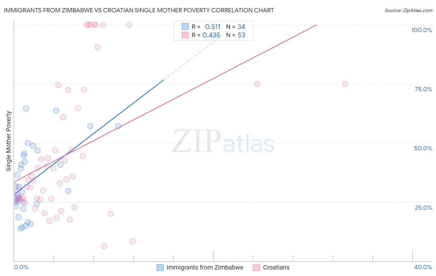 Immigrants from Zimbabwe vs Croatian Single Mother Poverty