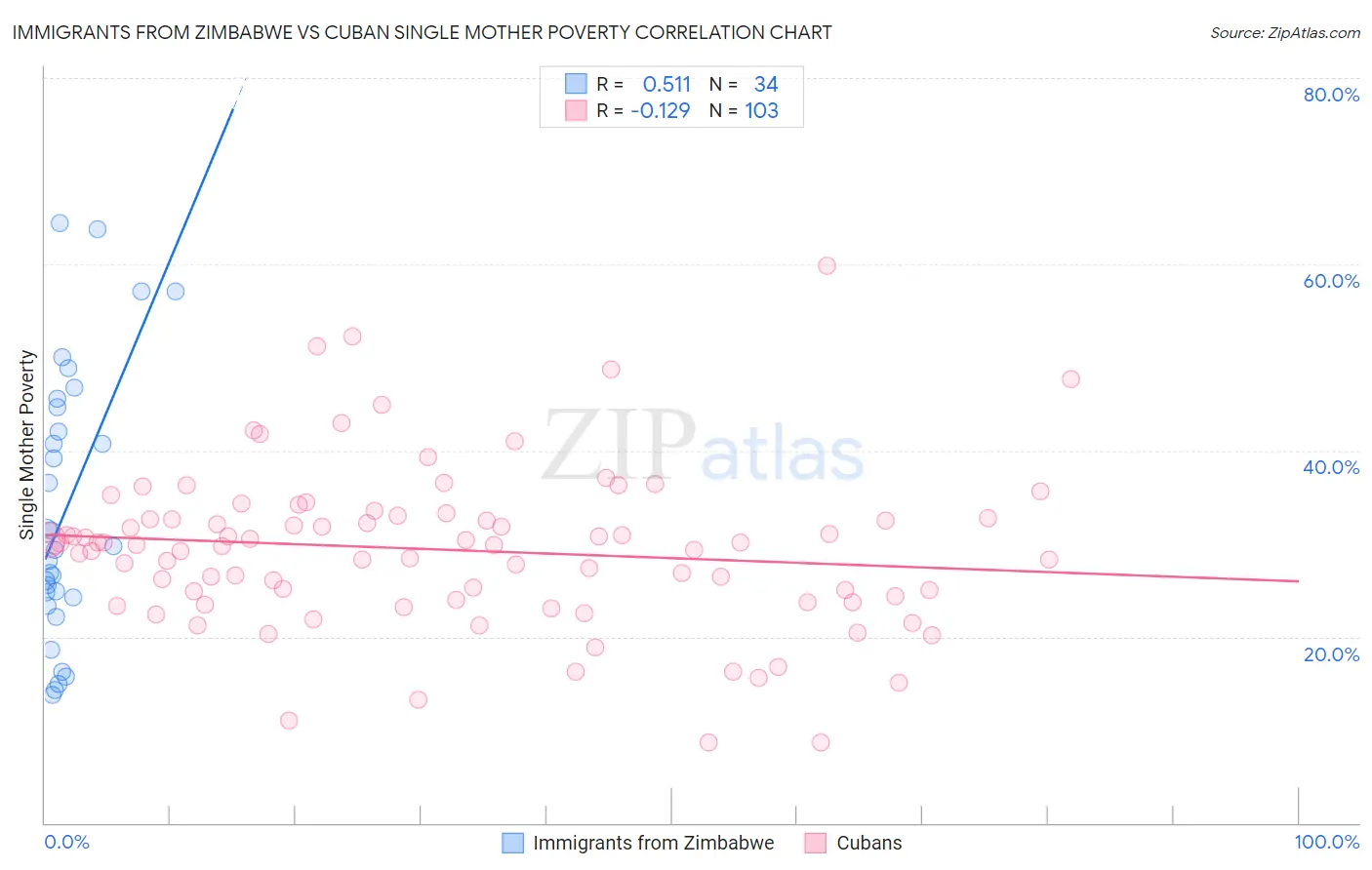 Immigrants from Zimbabwe vs Cuban Single Mother Poverty